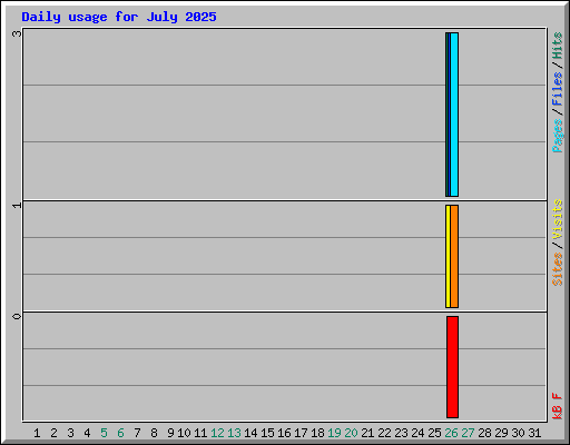 Daily usage for July 2025