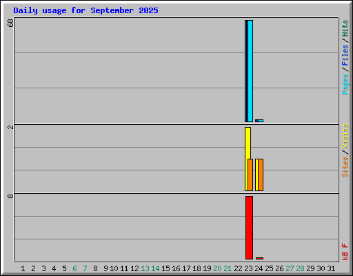 Daily usage for September 2025
