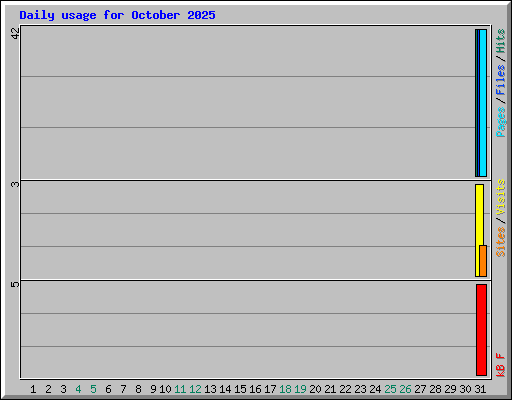 Daily usage for October 2025