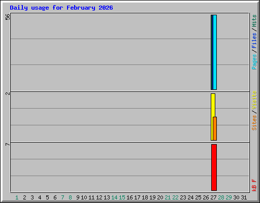 Daily usage for February 2026