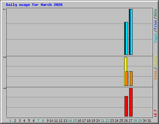 Daily usage for March 2026