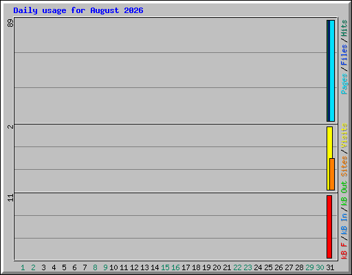 Daily usage for August 2026