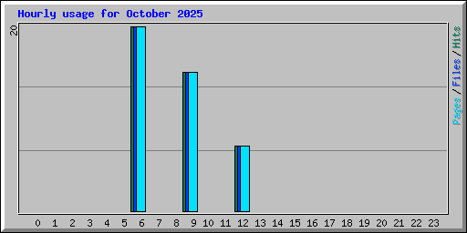Hourly usage for October 2025
