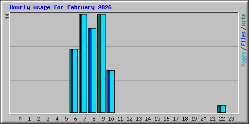 Hourly usage for February 2026