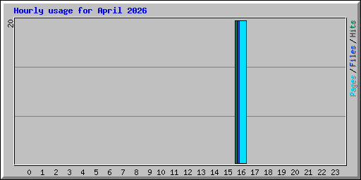 Hourly usage for April 2026